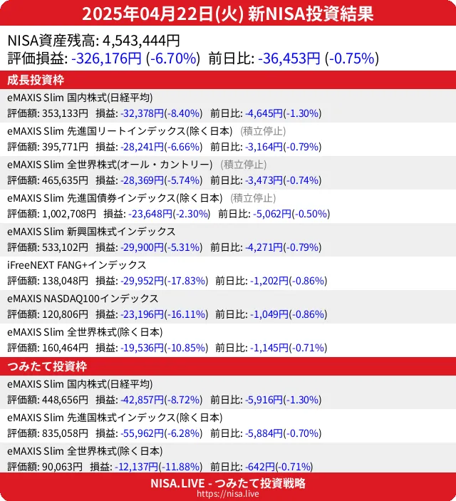 2025-04-22のNISA投資結果