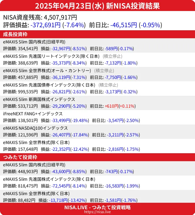 2025-04-23のNISA投資結果