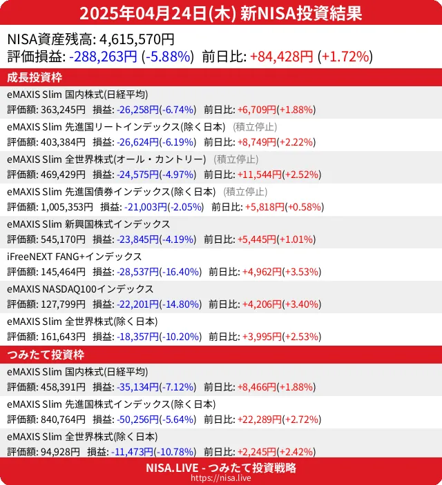 2025-04-24のNISA投資結果