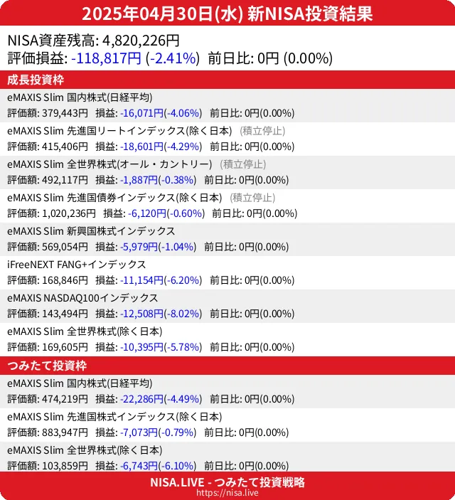 2025-04-30のNISA投資結果