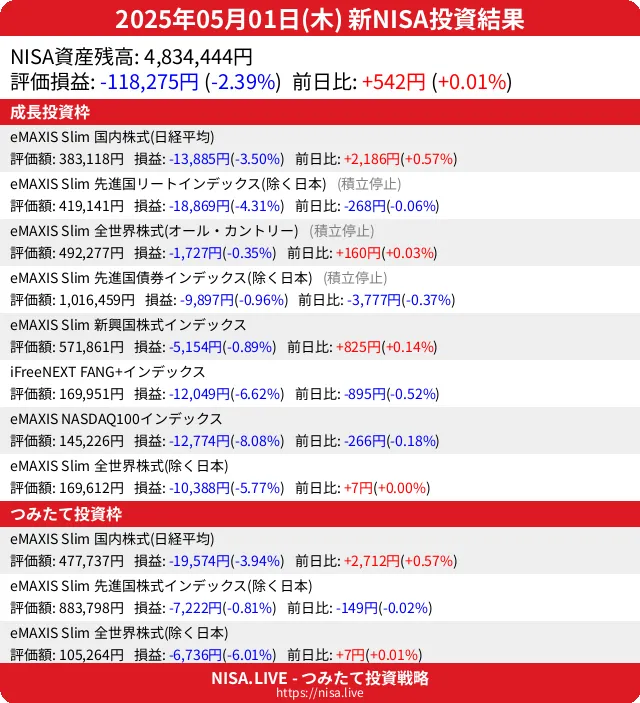 2025-05-01のNISA投資結果