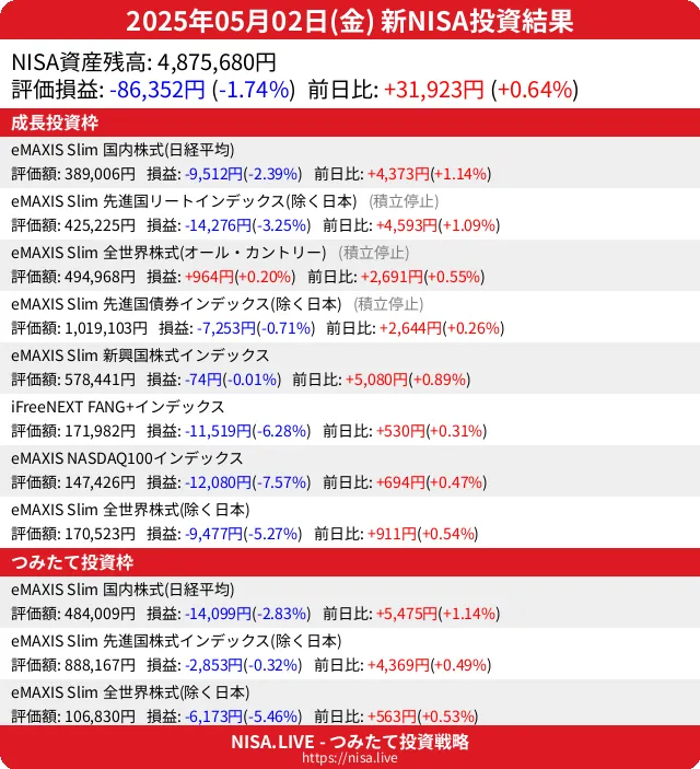 2025-05-02のNISA投資結果