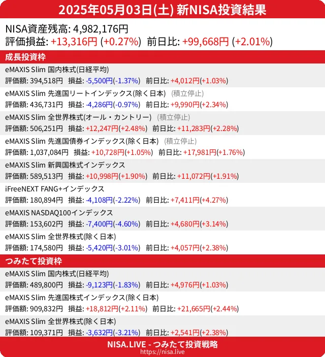 2025-05-03のNISA投資結果