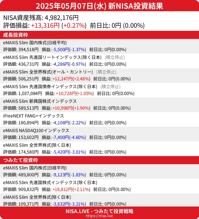 2025-05-07のNISA投資結果