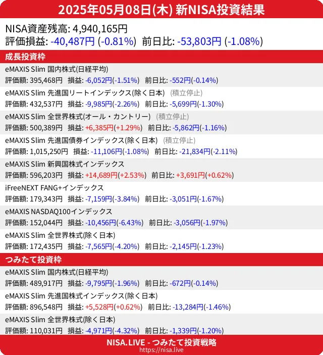 2025-05-08のNISA投資結果