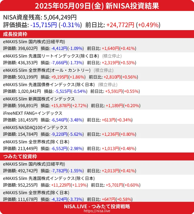 2025-05-09のNISA投資結果