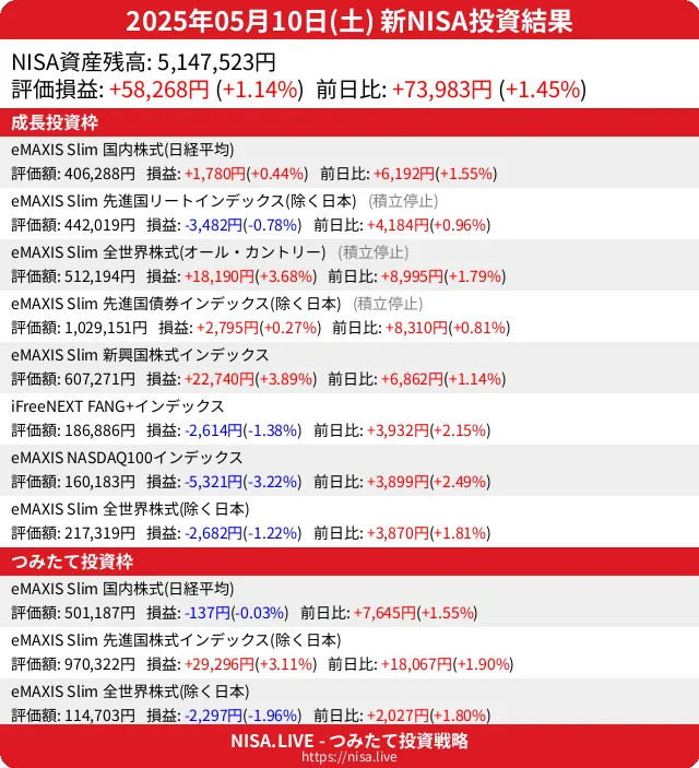 2025-05-10のNISA投資結果