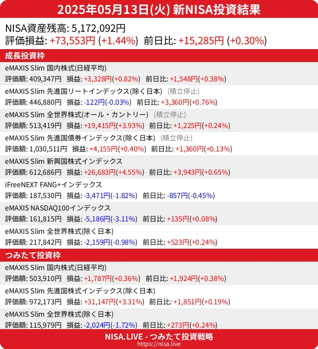 2025-05-13のNISA投資結果