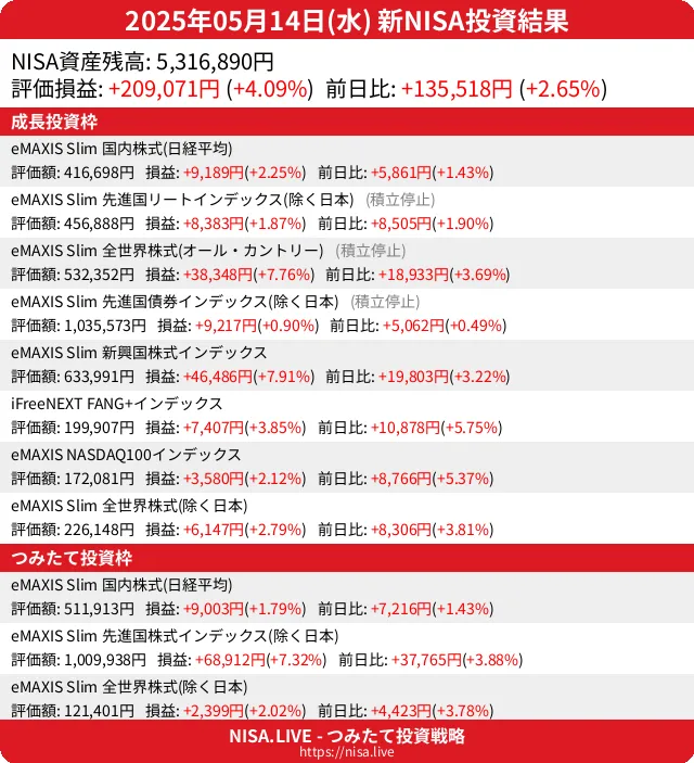 2025-05-14のNISA投資結果