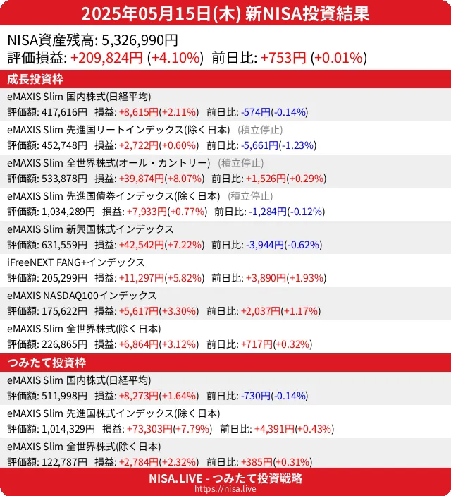 2025-05-15のNISA投資結果