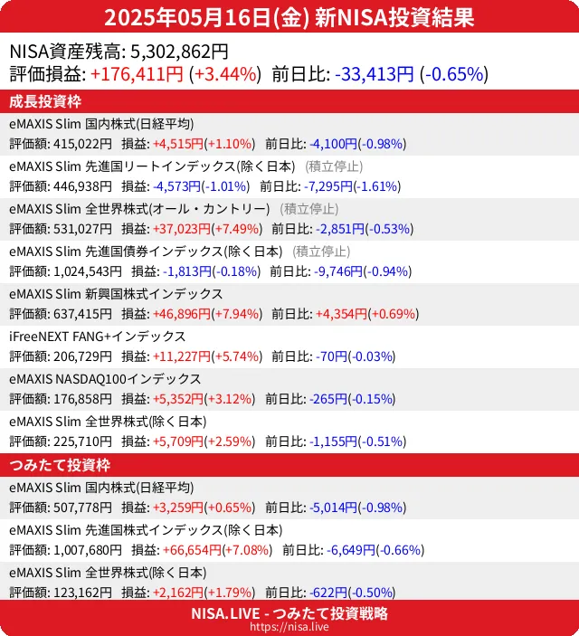 2025-05-16のNISA投資結果