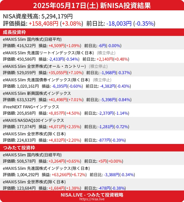2025-05-17のNISA投資結果