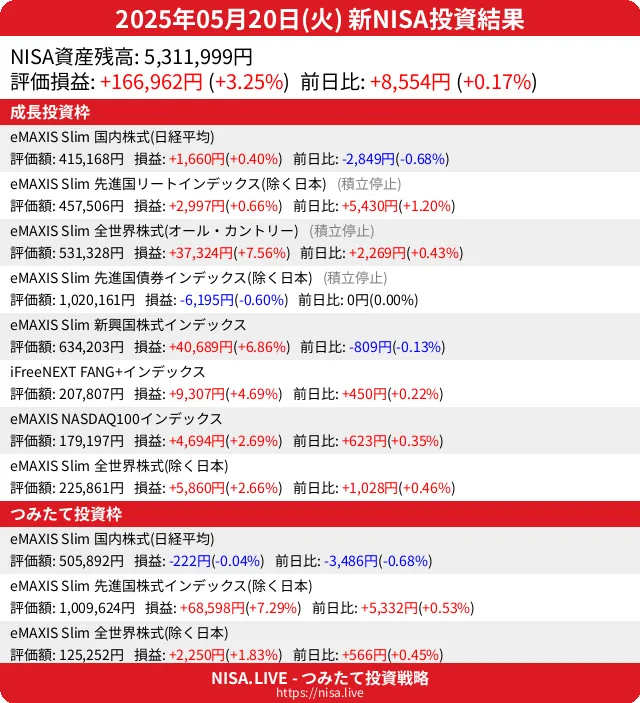 2025-05-20のNISA投資結果