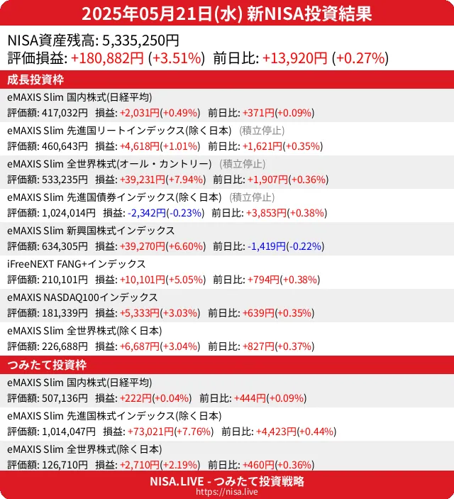2025-05-21のNISA投資結果