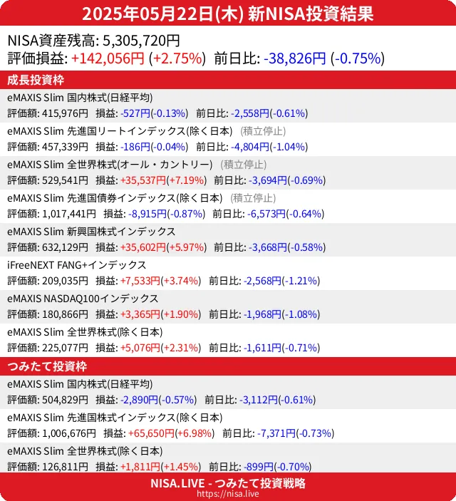 2025-05-22のNISA投資結果