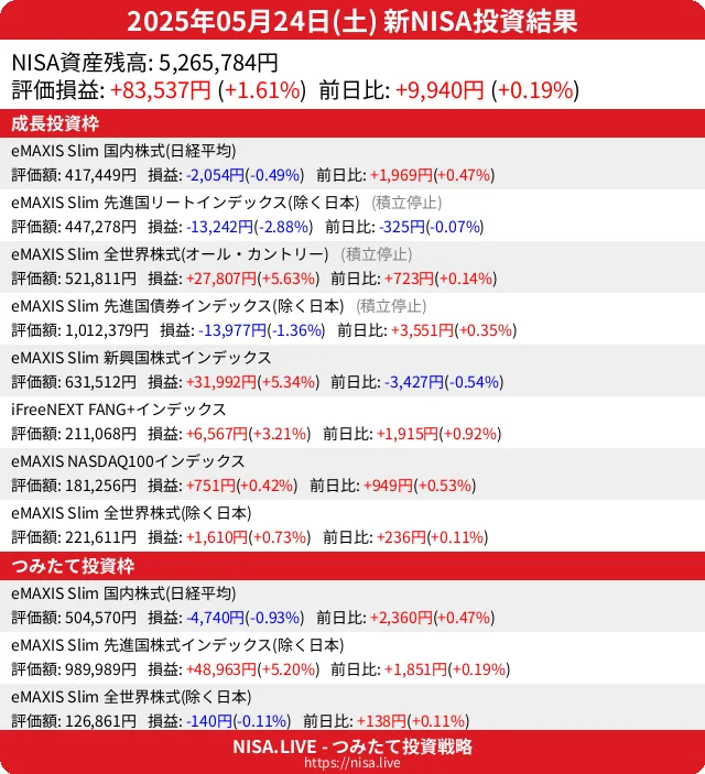 2025-05-24のNISA投資結果