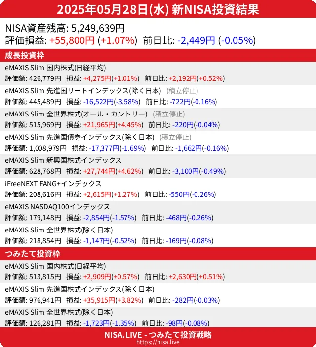 2025-05-28のNISA投資結果