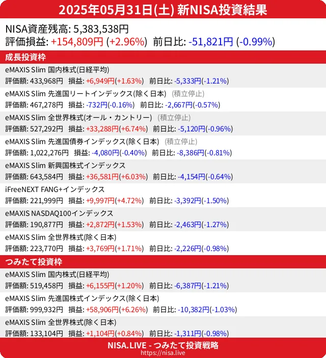 2025-05-31のNISA投資結果