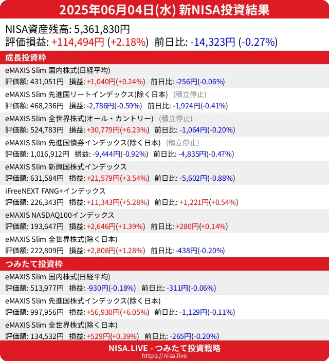 2025-06-04のNISA投資結果