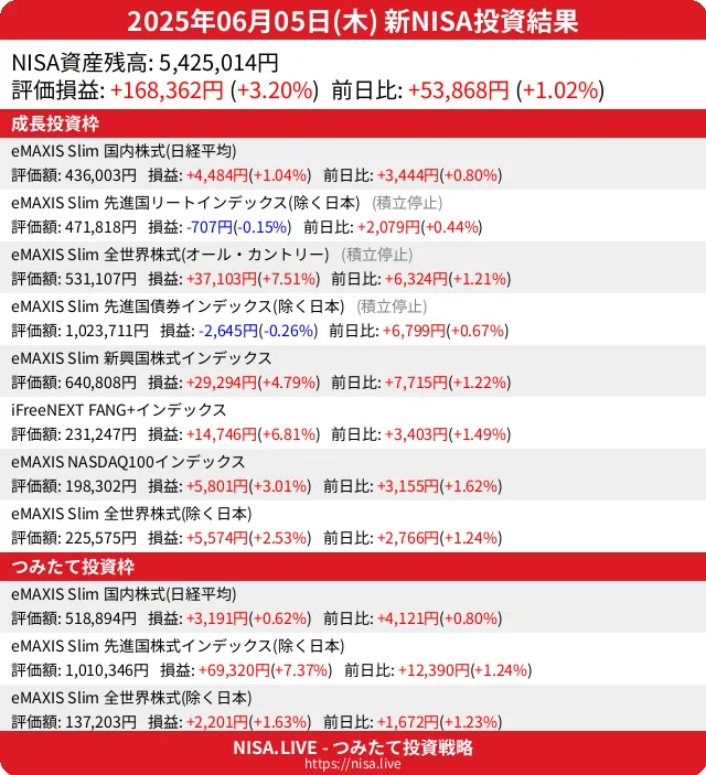 2025-06-05のNISA投資結果