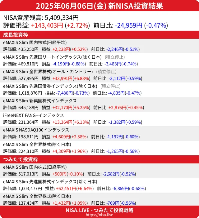 2025-06-06のNISA投資結果