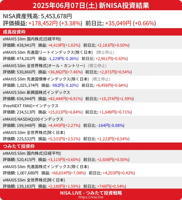 2025-06-07のNISA投資結果