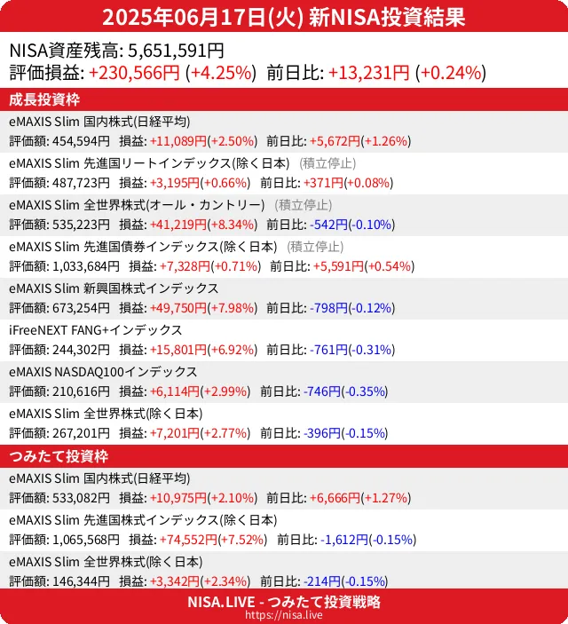 2025-06-17のNISA投資結果