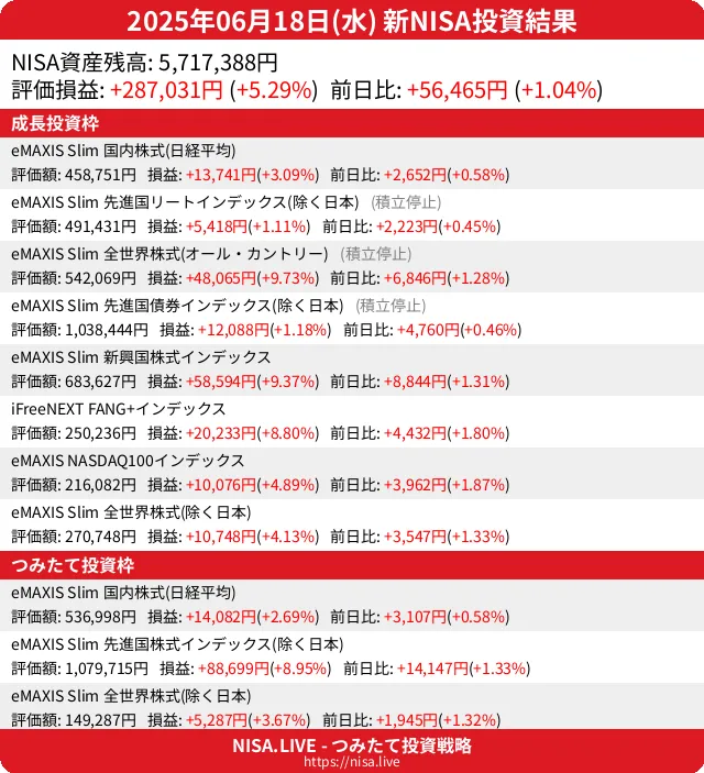2025-06-18のNISA投資結果