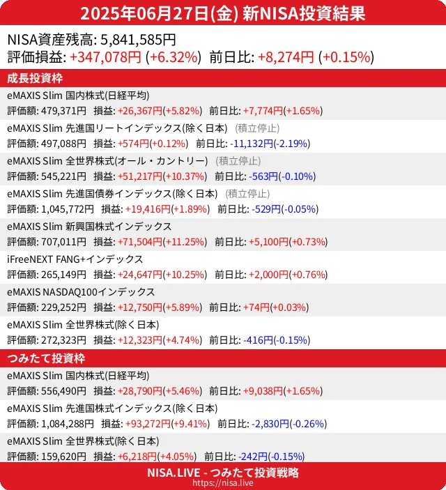 2025-06-27のNISA投資結果