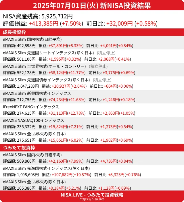 2025-07-01のNISA投資結果
