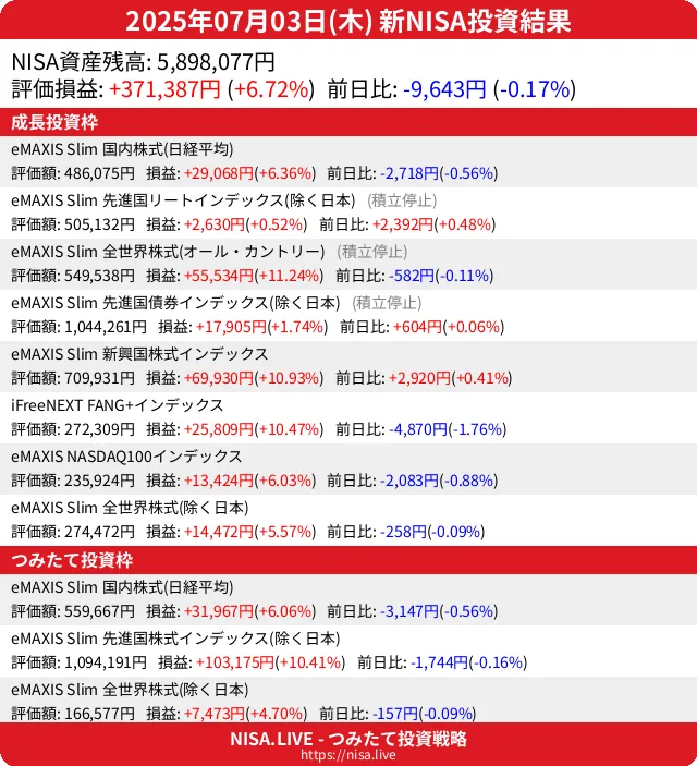 2025-07-03のNISA投資結果