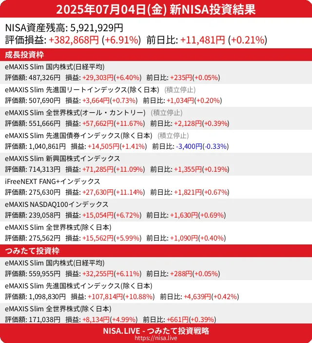 2025-07-04のNISA投資結果