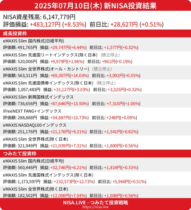 2025-07-10のNISA投資結果