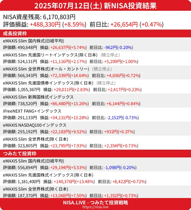 2025-07-12のNISA投資結果