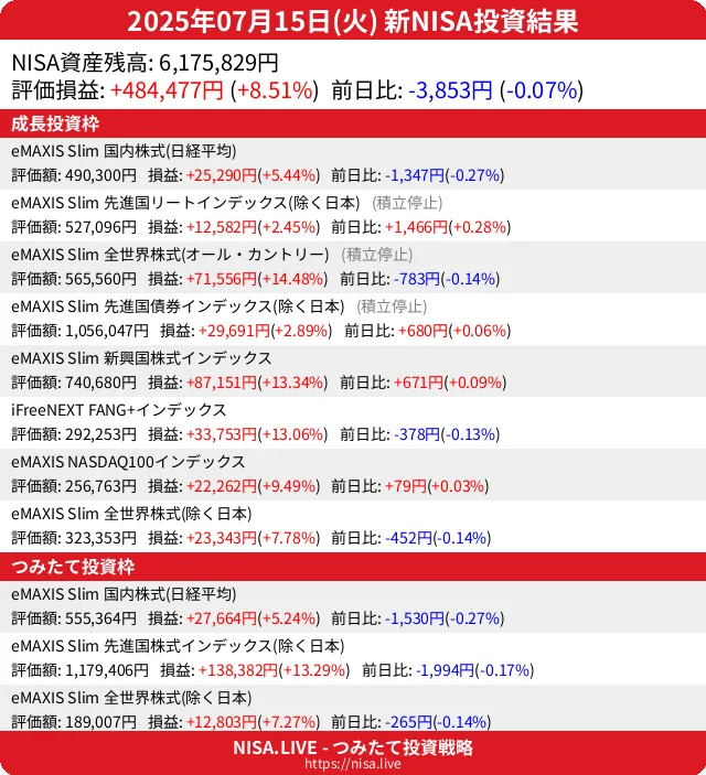 2025-07-15のNISA投資結果