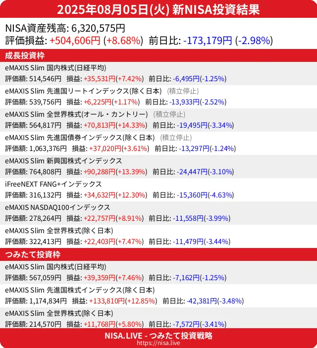 2025-08-05のNISA投資結果