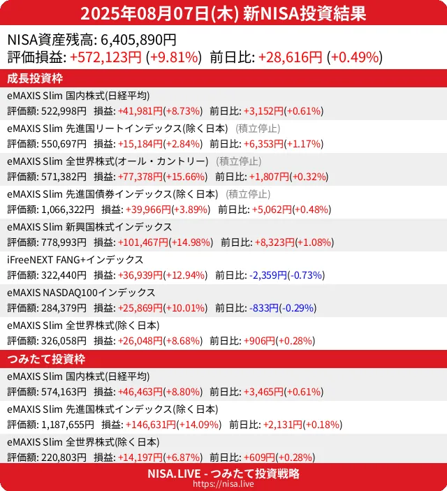 2025-08-07のNISA投資結果