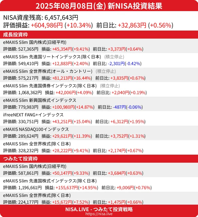 2025-08-08のNISA投資結果