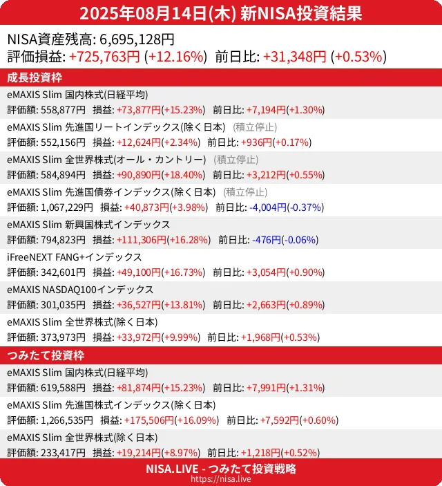 2025-08-14のNISA投資結果