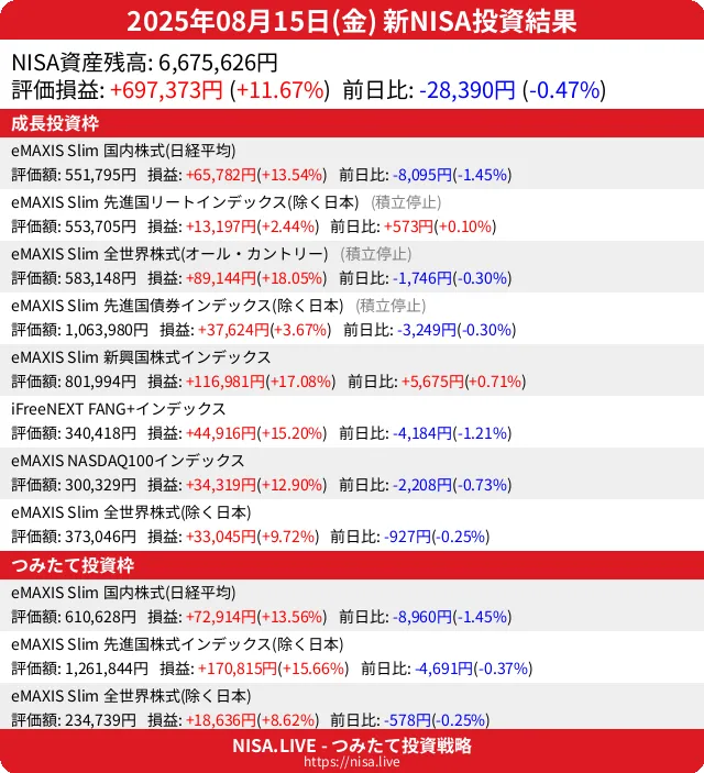 2025-08-15のNISA投資結果