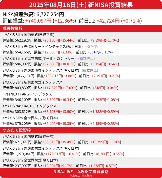 2025-08-16のNISA投資結果