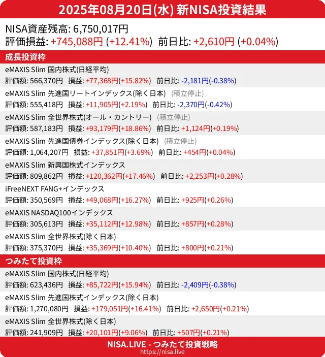 2025-08-20のNISA投資結果