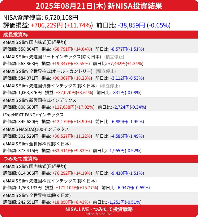 2025-08-21のNISA投資結果