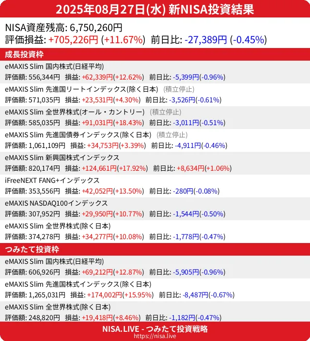 2025-08-27のNISA投資結果