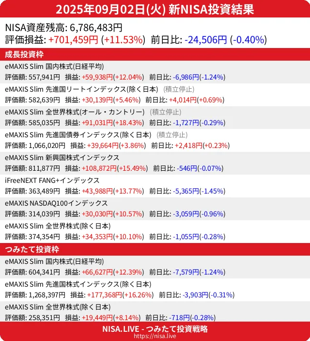 2025-09-02のNISA投資結果