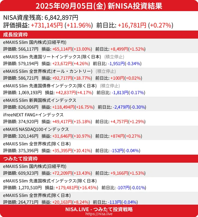 2025-09-05のNISA投資結果