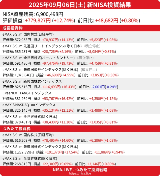 2025-09-06のNISA投資結果