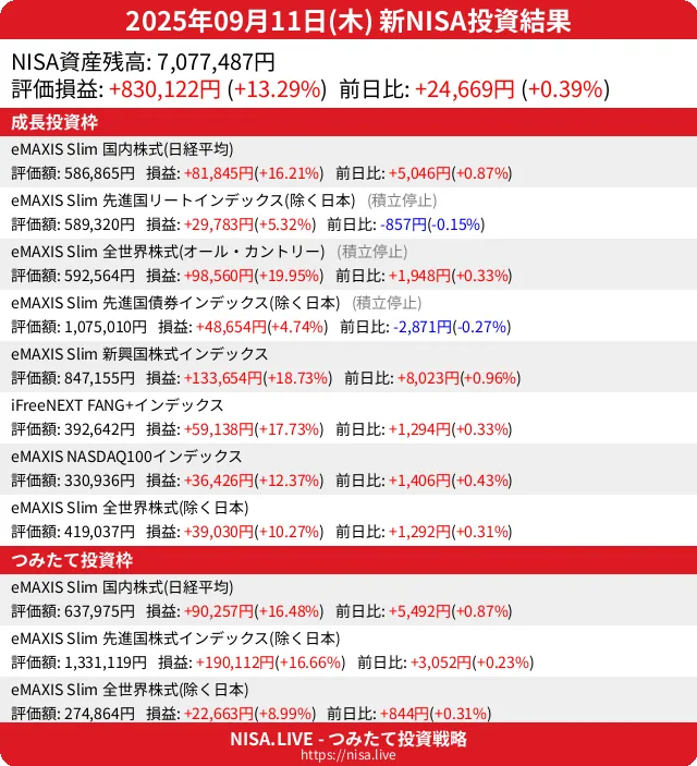 2025-09-11のNISA投資結果