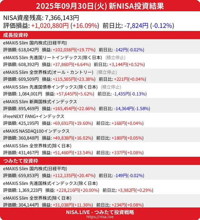 2025-09-30のNISA投資結果