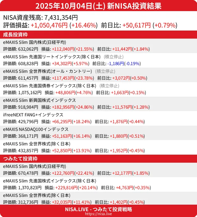2025-10-04のNISA投資結果